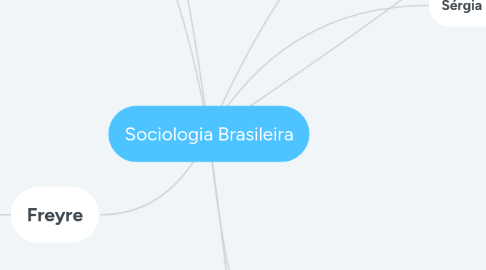 Mind Map: Sociologia Brasileira