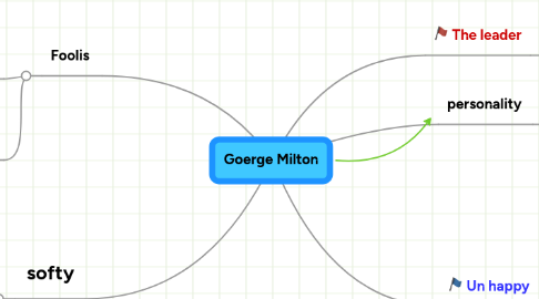 Mind Map: Goerge Milton