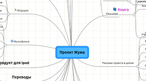 Mind Map: Проект Жужа