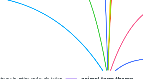 Mind Map: animal farm theme