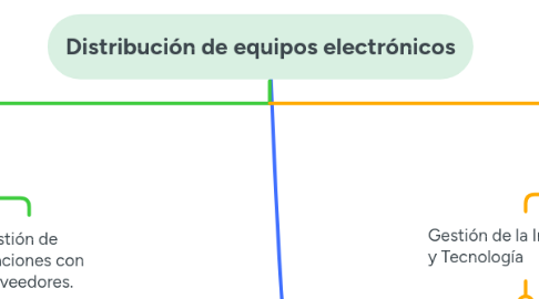 Mind Map: Distribución de equipos electrónicos
