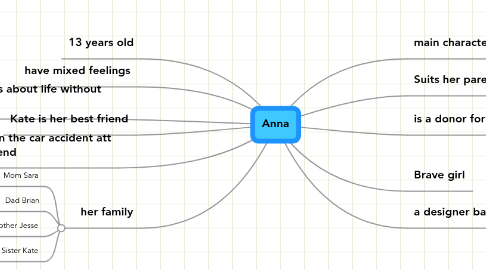 Mind Map: Anna