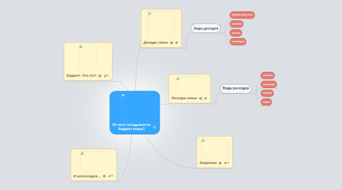 Mind Map: Из чего складывается бюджет семьи?