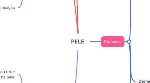 Mind Map: PELE