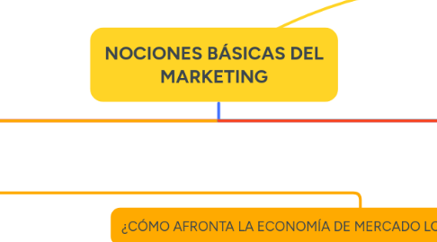 Mind Map: NOCIONES BÁSICAS DEL MARKETING