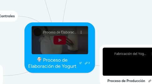 Mind Map: Proceso de Elaboración de Yogurt