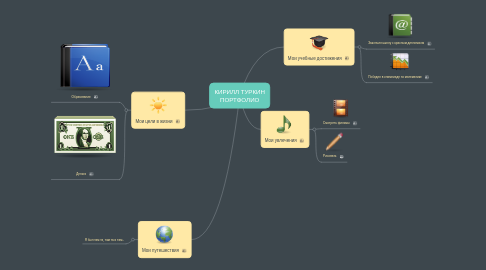 Mind Map: КИРИЛЛ ТУРКИН ПОРТФОЛИО