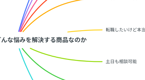 Mind Map: キャリラボは誰のどんな悩みを解決する商品なのか