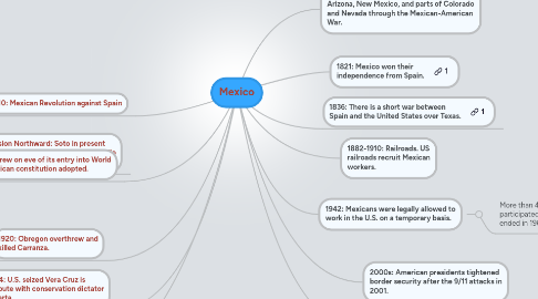 Mind Map: Mexico