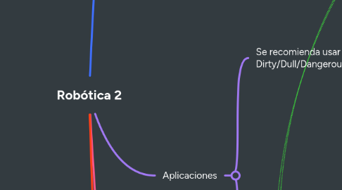 Mind Map: Robótica 2