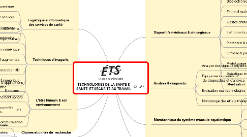 Mind Map: TECHNOLOGIES DE LA SANTÉ & SANTÉ  ET SÉCURITÉ AU TRAVAIL