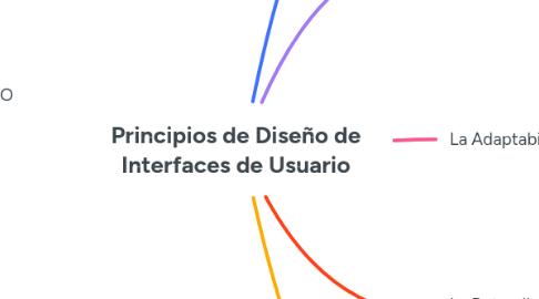 Mind Map: Principios de Diseño de Interfaces de Usuario