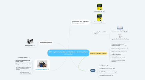 Mind Map: CPI1-Ingénierie Système-Préambule à la démarche de conception