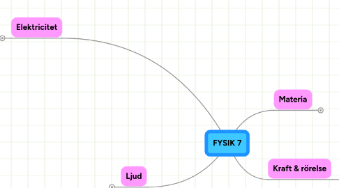 Mind Map: FYSIK 7