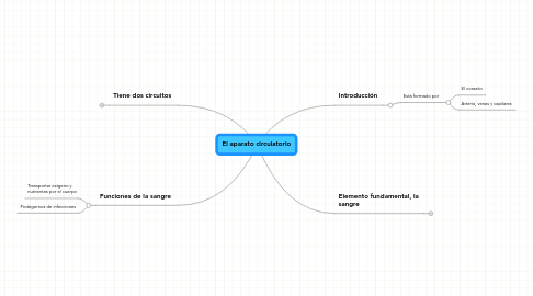 Mind Map: El aparato circulatorio