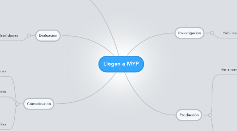 Mind Map: Llegan a MYP
