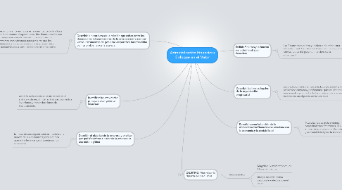 Mind Map: Administración Financiera Enfoque en el Valor