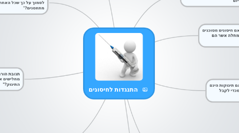 Mind Map: התנגדות לחיסונים