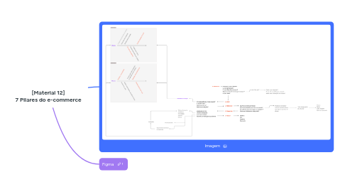 Mind Map: [Material 12] 7 Pilares do e-commerce