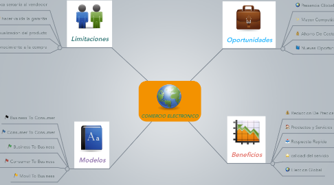 Mind Map: COMERCIO ELECTRONICO