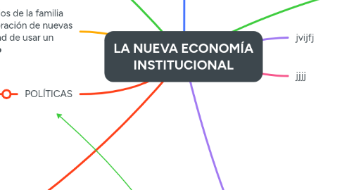 Mind Map: LA NUEVA ECONOMÍA INSTITUCIONAL