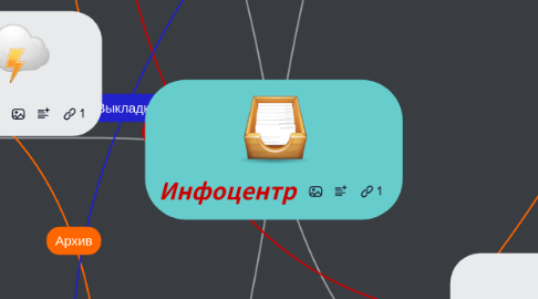 Mind Map: Инфоцентр