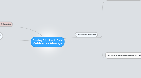 Mind Map: Reading 5-3: How to Build Collaborative Advantage