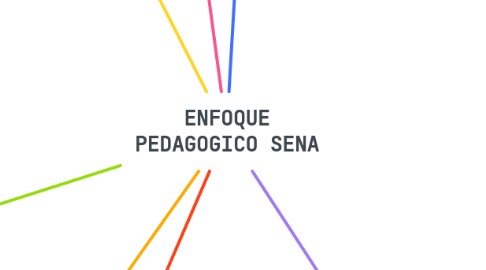 Mind Map: ENFOQUE PEDAGOGICO SENA