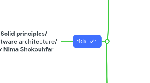 Mind Map: Solid principles/ Software architecture/ By Nima Shokouhfar