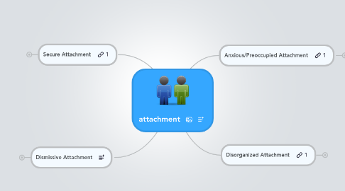 Mind Map: attachment