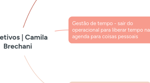 Mind Map: Objetivos | Camila Brechani