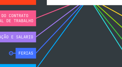 Mind Map: DIREITO DO TRABALHO