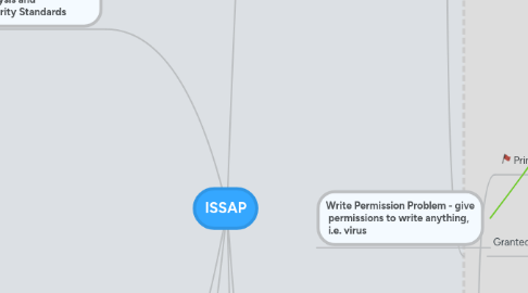 Mind Map: ISSAP