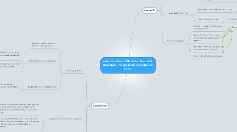 Mind Map: Laughter Out of Place By: Donna M. Goldstein - Chapter Six and Chapter Seven