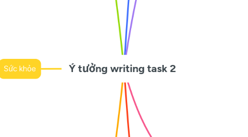 Mind Map: Ý tưởng writing task 2