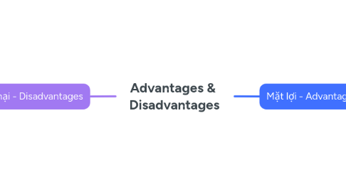 Mind Map: Advantages &  Disadvantages