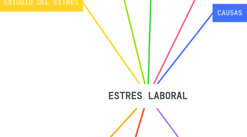 Mind Map: ESTRES LABORAL