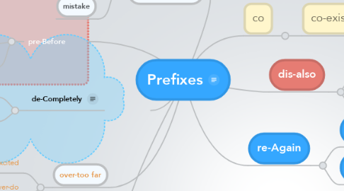 Mind Map: Prefixes