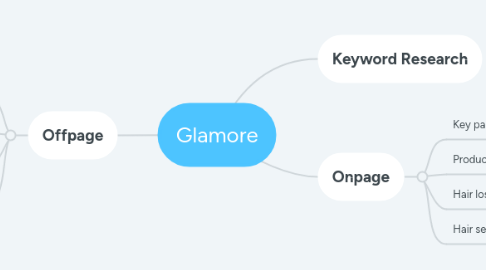 Mind Map: Glamore