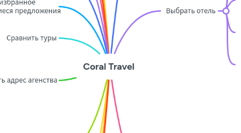 Mind Map: Coral Travel