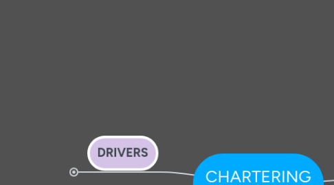 Mind Map: CHARTERING BUSINESS