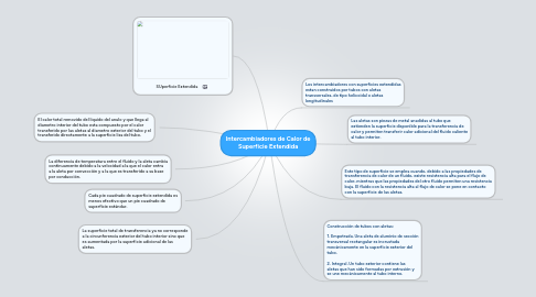 Mind Map: Intercambiadores de Calor de Superficie Extendida