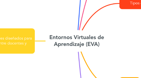 Mind Map: Entornos Virtuales de Aprendizaje (EVA)