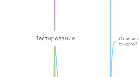 Mind Map: Тестирование
