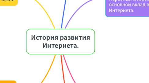 Mind Map: История развития Интернета.