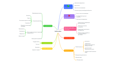 Mind Map: Сайты школ