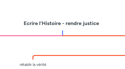 Mind Map: Ecrire l'Histoire - rendre justice