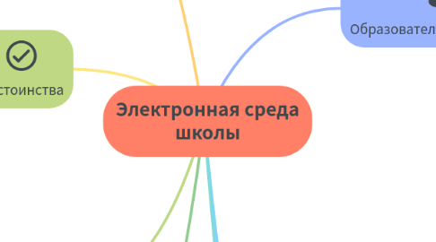 Mind Map: Электронная среда школы