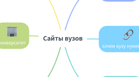 Mind Map: Сайты вузов
