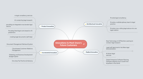 Mind Map: Innovations to Meet Oraro's Future Customers